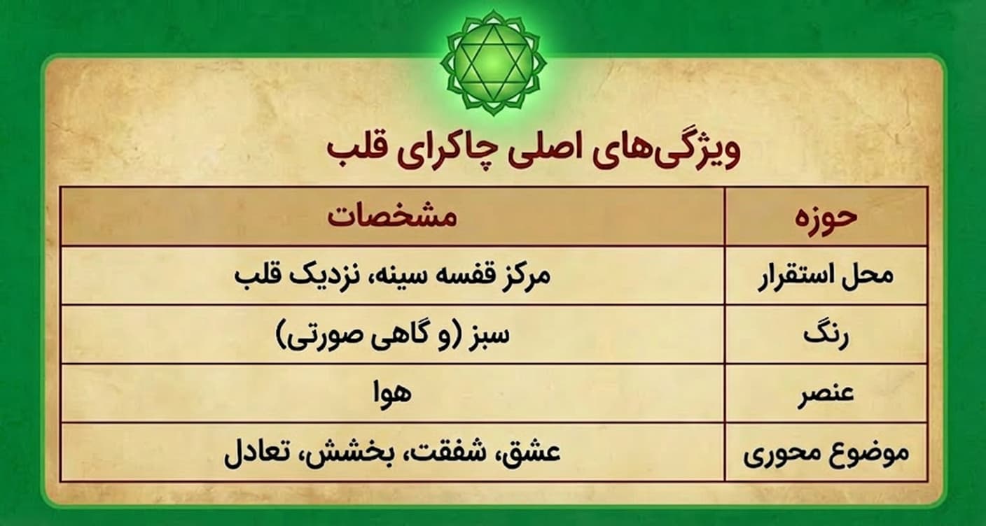 چاکرای قلب آناهاتا