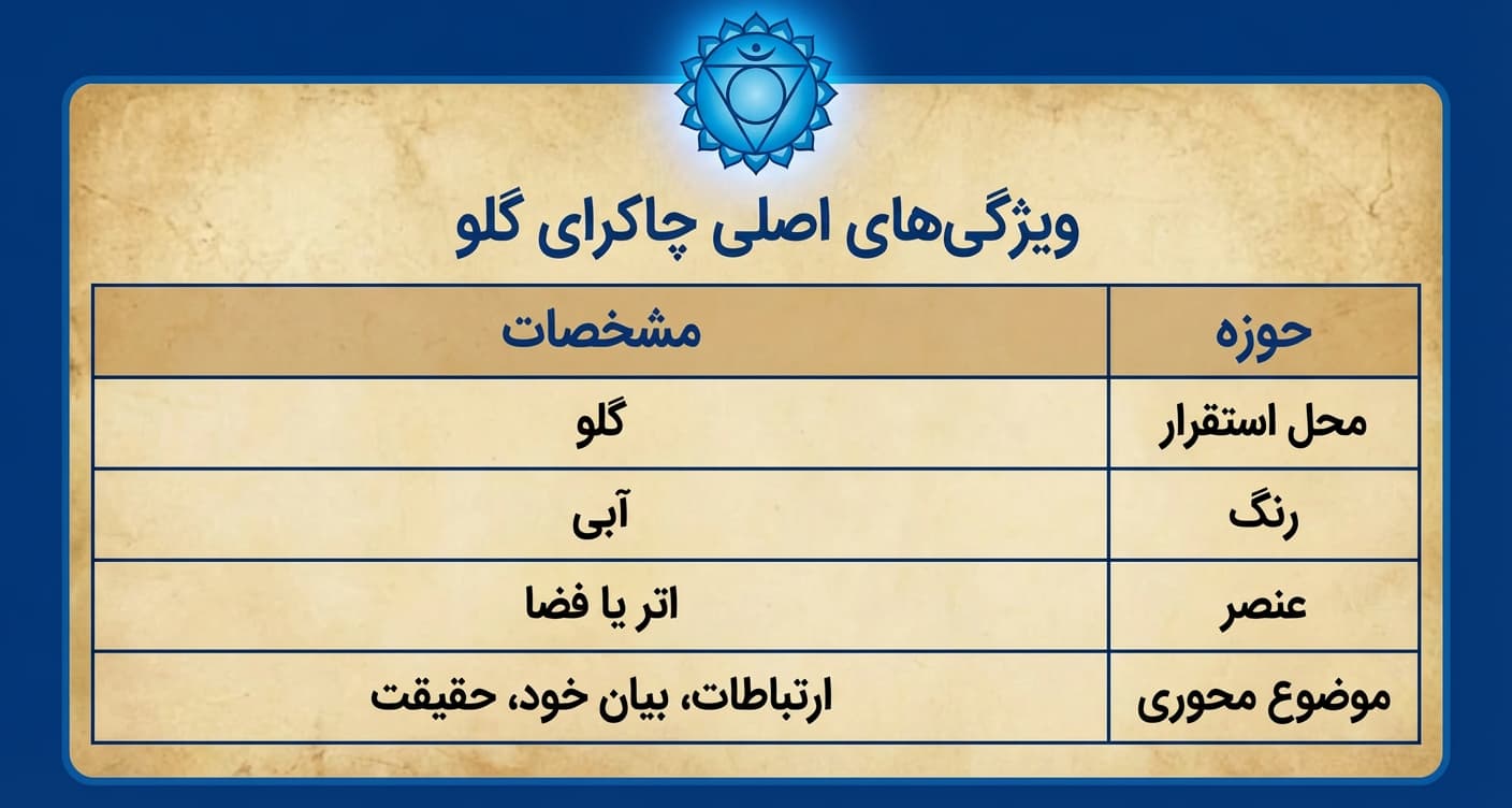 چاکرای گلو ویشودها