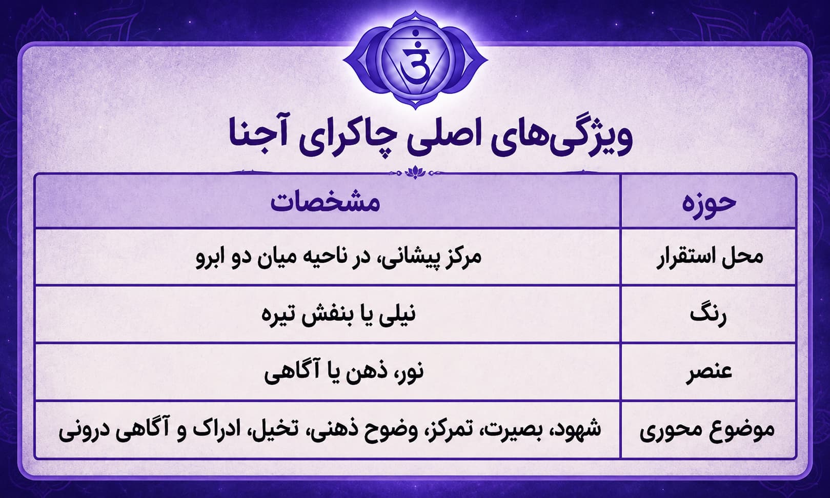 چاکرای آجنا : دروازه شهود و آگاهی